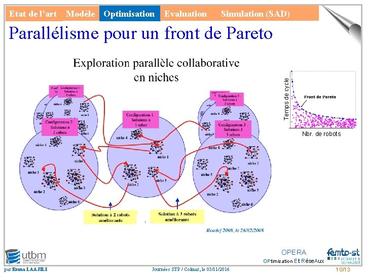 Etat de l’art Modèle Optimisation Evaluation Simulation (SAD) Temps de cycle Parallélisme pour un