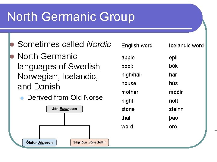 North Germanic Group Sometimes called Nordic l North Germanic languages of Swedish, Norwegian, Icelandic,
