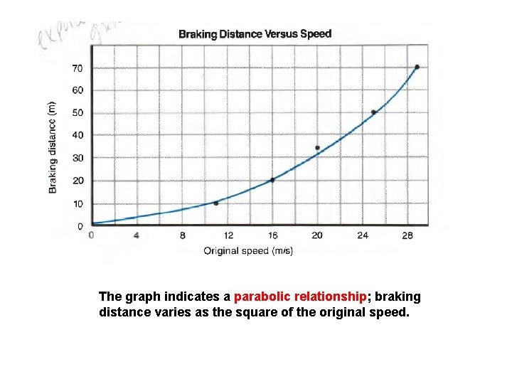 The graph indicates a parabolic relationship; braking distance varies as the square of the
