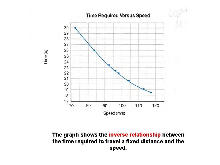 The graph shows the inverse relationship between the time required to travel a fixed