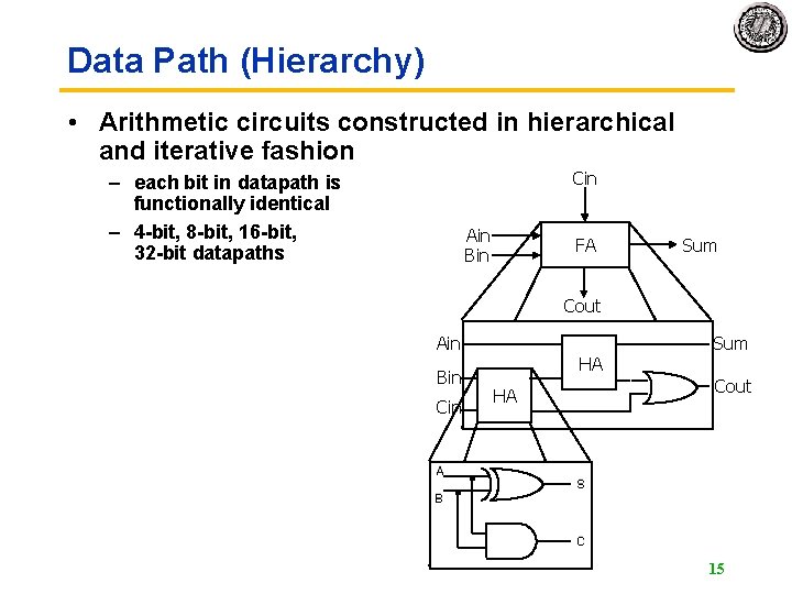 Data Path (Hierarchy) • Arithmetic circuits constructed in hierarchical and iterative fashion Cin –