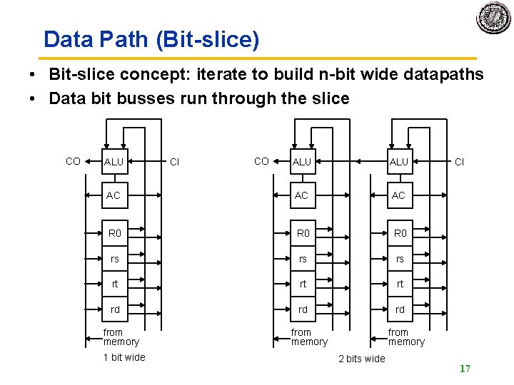 Data Path (Bit-slice) • Bit-slice concept: iterate to build n-bit wide datapaths • Data