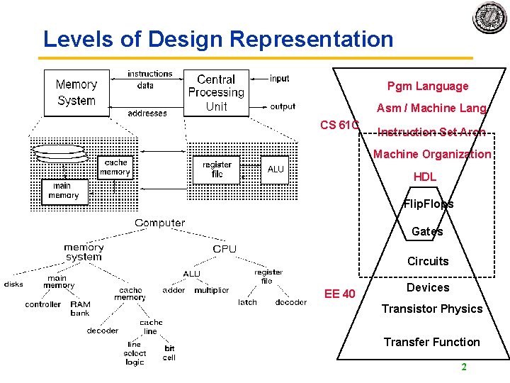 Levels of Design Representation Pgm Language Asm / Machine Lang CS 61 C Instruction