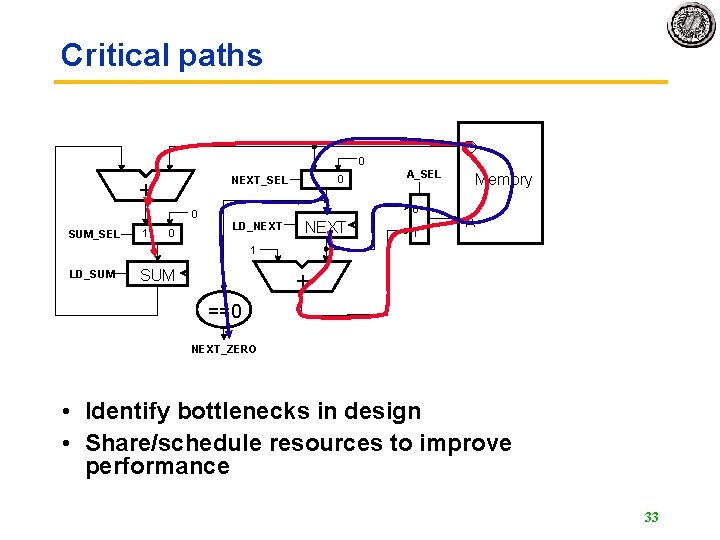 Critical paths D 0 + 0 SUM_SEL 1 1 NEXT_SEL 0 0 A_SEL 0