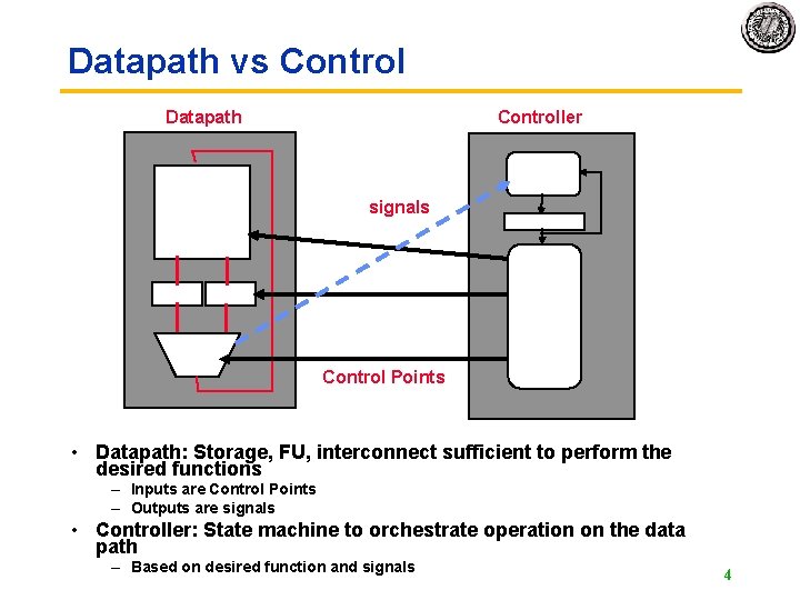 Datapath vs Control Datapath Controller signals Control Points • Datapath: Storage, FU, interconnect sufficient