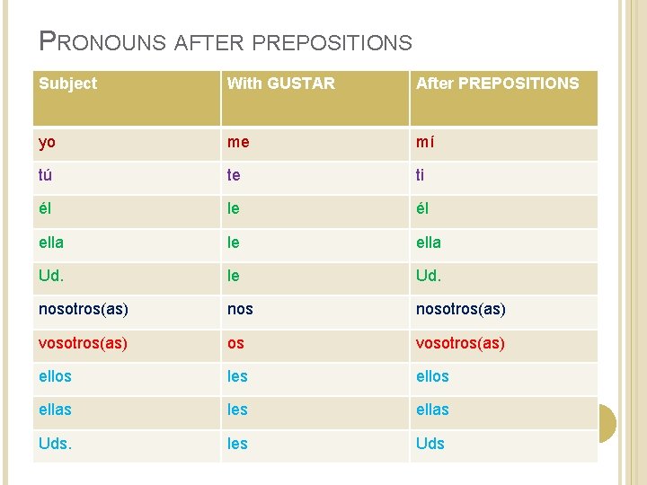 PRONOUNS AFTER PREPOSITIONS Subject With GUSTAR After PREPOSITIONS yo me mí tú te ti PRONOUNS AFTER PREPOSITIONS Subject With GUSTAR After PREPOSITIONS yo me mí tú te ti