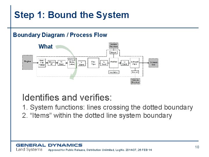 Step 1: Bound the System Boundary Diagram / Process Flow What Identifies and verifies: