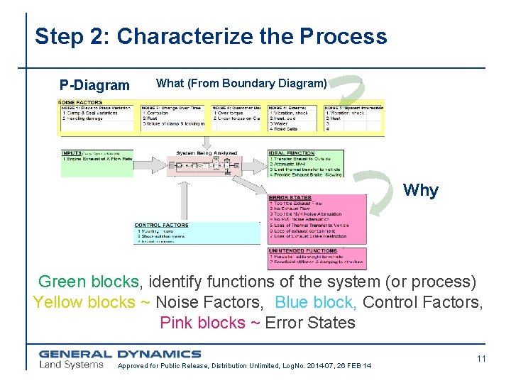 Step 2: Characterize the Process P-Diagram What (From Boundary Diagram) Why Green blocks, identify