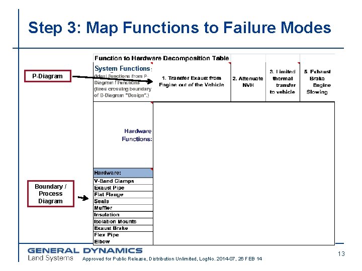 Step 3: Map Functions to Failure Modes System Functions P-Diagram Boundary / Process Diagram
