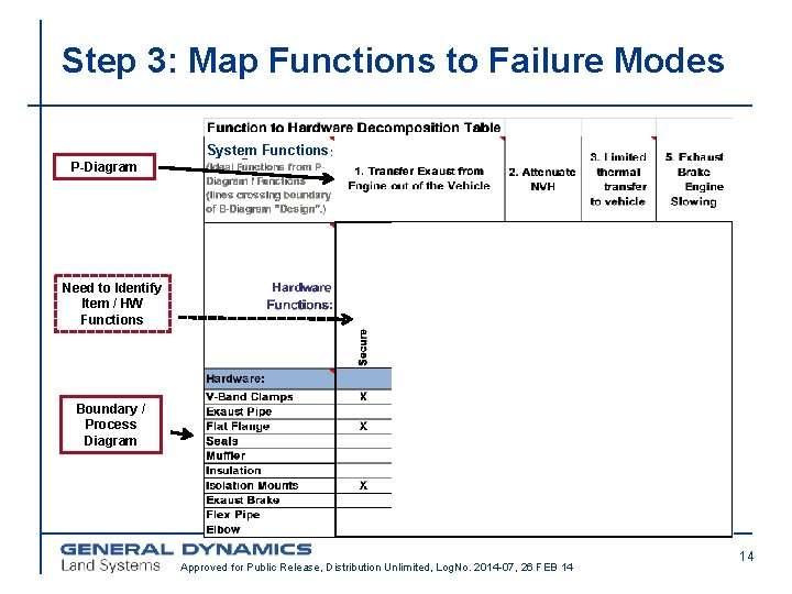 Step 3: Map Functions to Failure Modes System Functions P-Diagram Need to Identify Item
