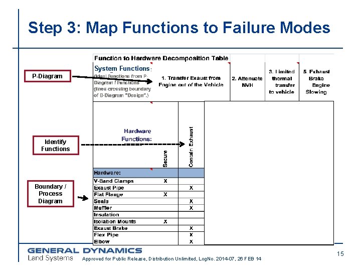Step 3: Map Functions to Failure Modes System Functions P-Diagram Identify Functions Boundary /