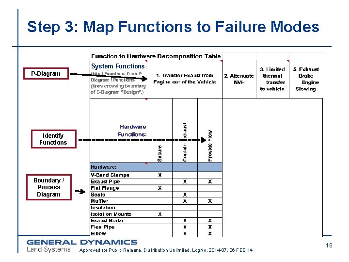 Step 3: Map Functions to Failure Modes System Functions P-Diagram Identify Functions Boundary /