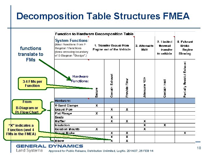 Decomposition Table Structures FMEA System Functions functions translate to FMs 3 -4 FMs per
