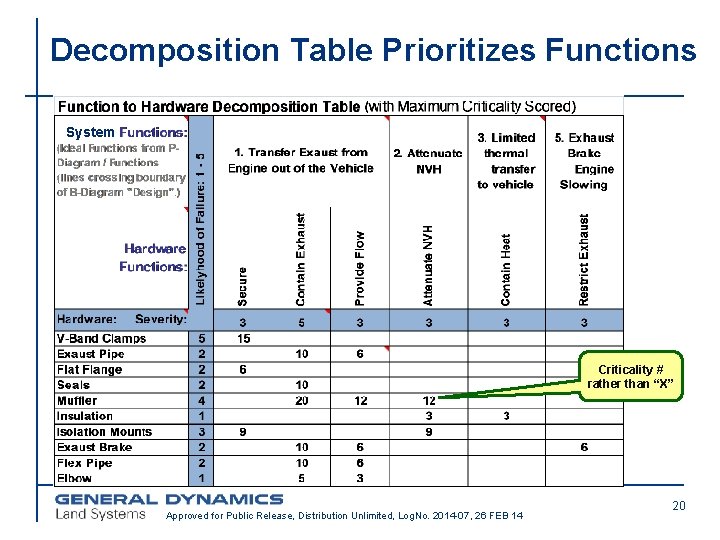 Decomposition Table Prioritizes Functions System Criticality # rather than “X” Approved for Public Release,