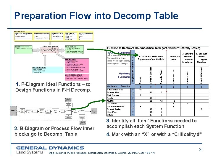 Preparation Flow into Decomp Table System 1. P-Diagram Ideal Functions – to Design Functions