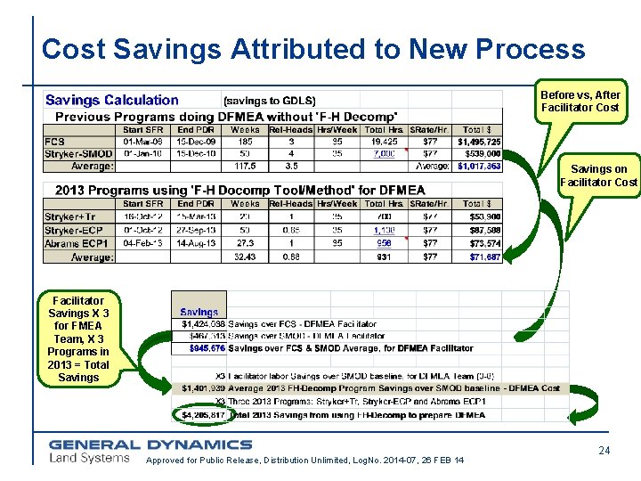 Cost Savings Attributed to New Process Before vs, After Facilitator Cost Savings on Facilitator