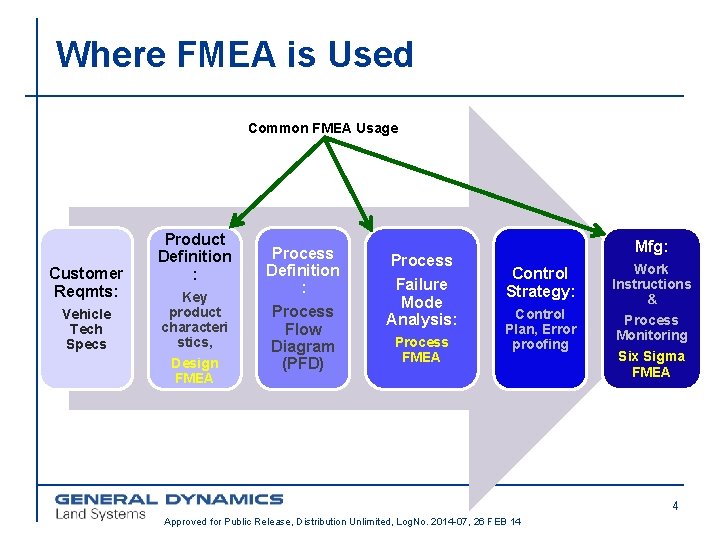 Where FMEA is Used Common FMEA Usage Customer Reqmts: Vehicle Tech Specs Product Definition