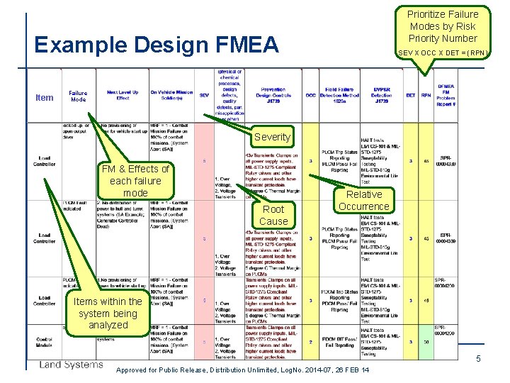 Prioritize Failure Modes by Risk Priority Number Example Design FMEA Item SEV X OCC