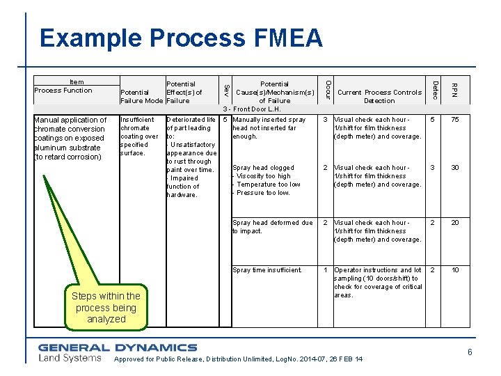 Example Process FMEA Steps within the process being analyzed Deteriorated life of part leading