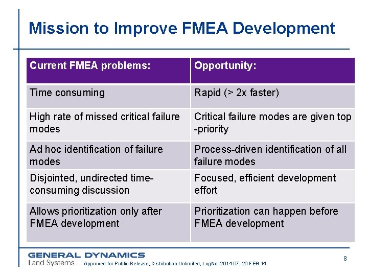 Mission to Improve FMEA Development ● Challenge Current FMEA problems: Opportunity: Time consuming Rapid
