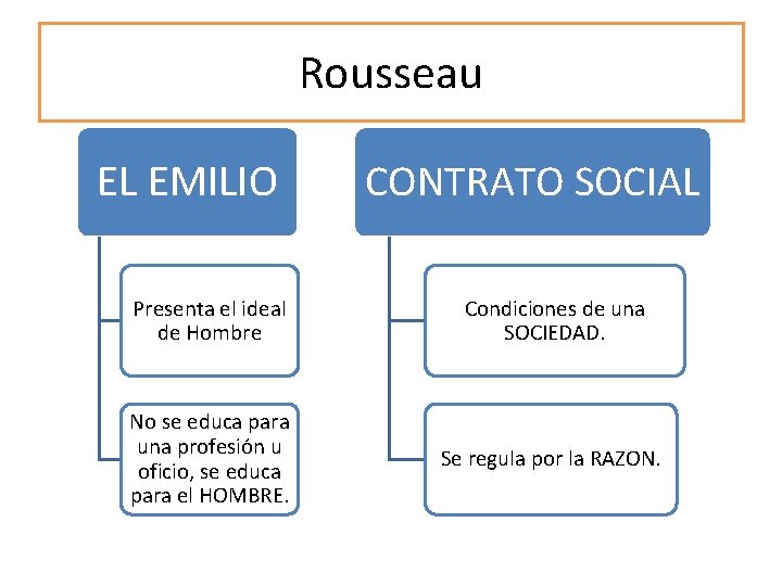 Rousseau EL EMILIO CONTRATO SOCIAL Presenta el ideal de Hombre Condiciones de una SOCIEDAD. Rousseau EL EMILIO CONTRATO SOCIAL Presenta el ideal de Hombre Condiciones de una SOCIEDAD.