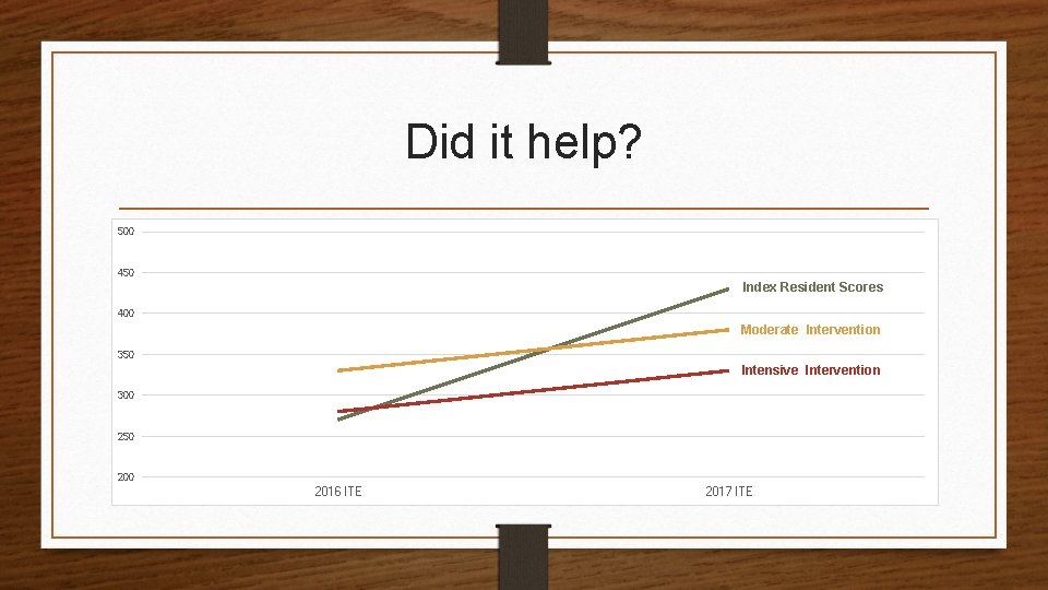 Did it help? 500 450 Index Resident Scores 400 Moderate Intervention 350 Intensive Intervention