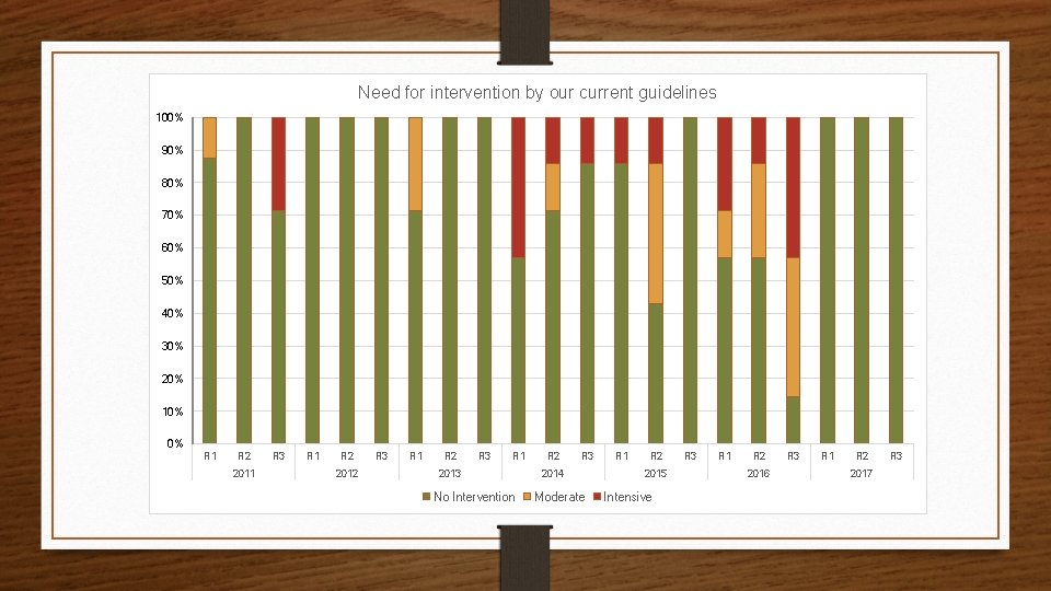 Need for intervention by our current guidelines 100% 90% 80% 70% 60% 50% 40%