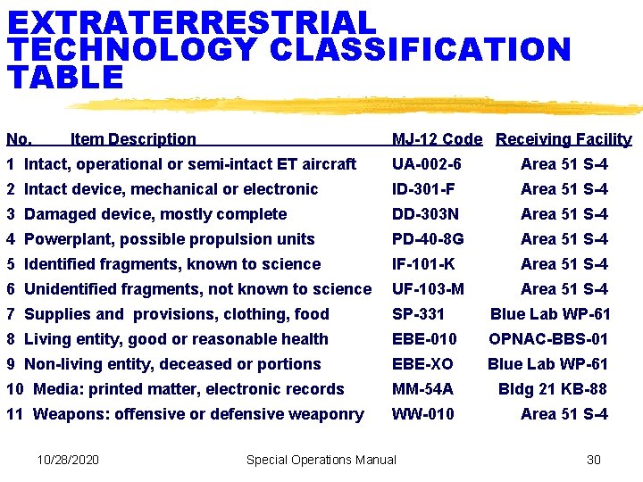 EXTRATERRESTRIAL TECHNOLOGY CLASSIFICATION TABLE No. Item Description MJ-12 Code Receiving Facility 1 Intact, operational