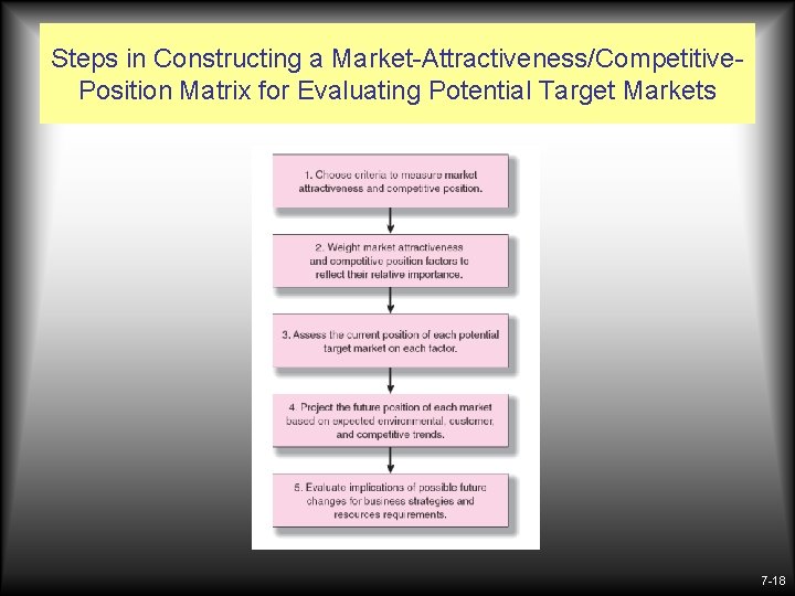 Steps in Constructing a Market-Attractiveness/Competitive. Position Matrix for Evaluating Potential Target Markets 7 -18