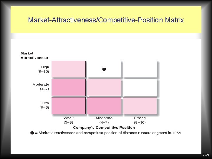 Market-Attractiveness/Competitive-Position Matrix 7 -21 