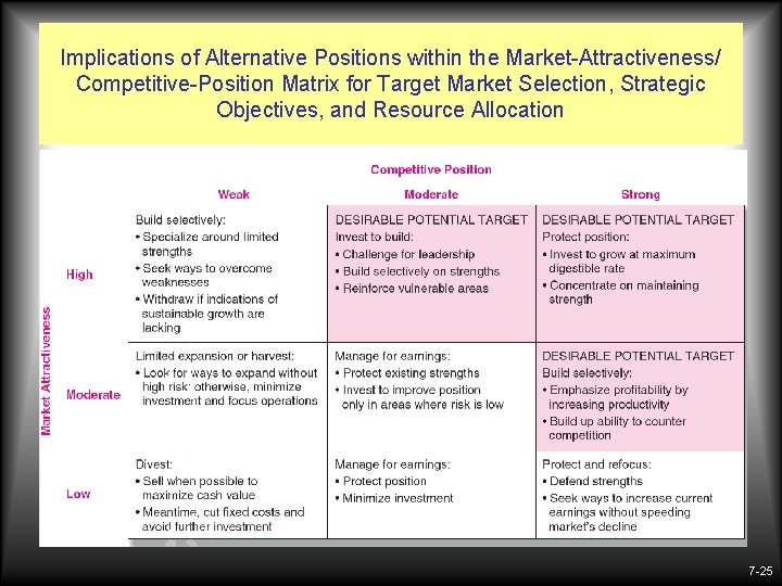 Implications of Alternative Positions within the Market-Attractiveness/ Competitive-Position Matrix for Target Market Selection, Strategic