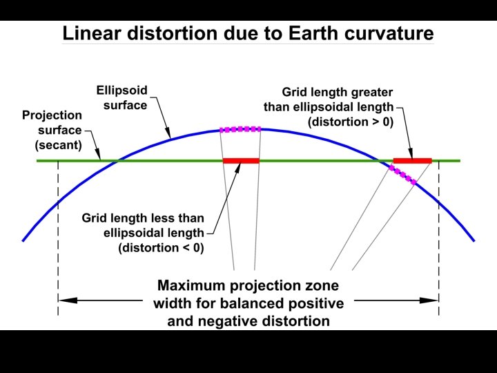 Cartoon: Distortion due to change in Earth curvature (1 of 2) 