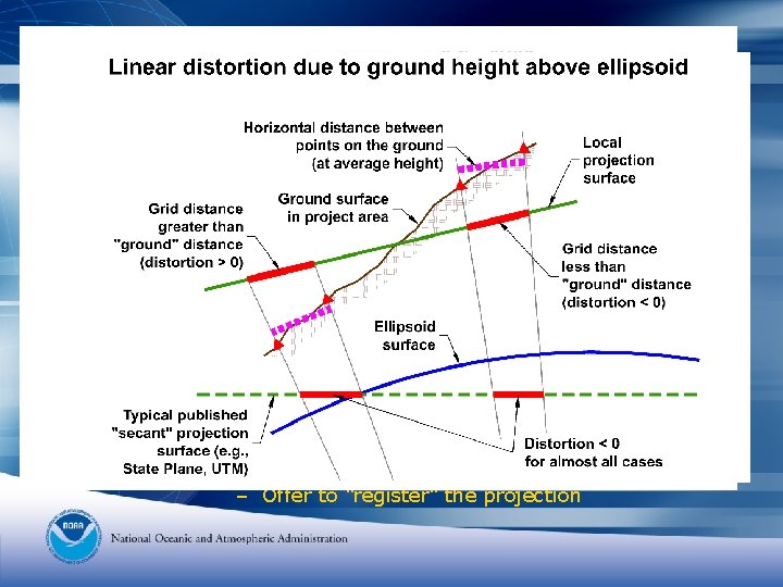 LDP Definition Tool 1. User specifies area of interest 2. LDP Tool: – Determines