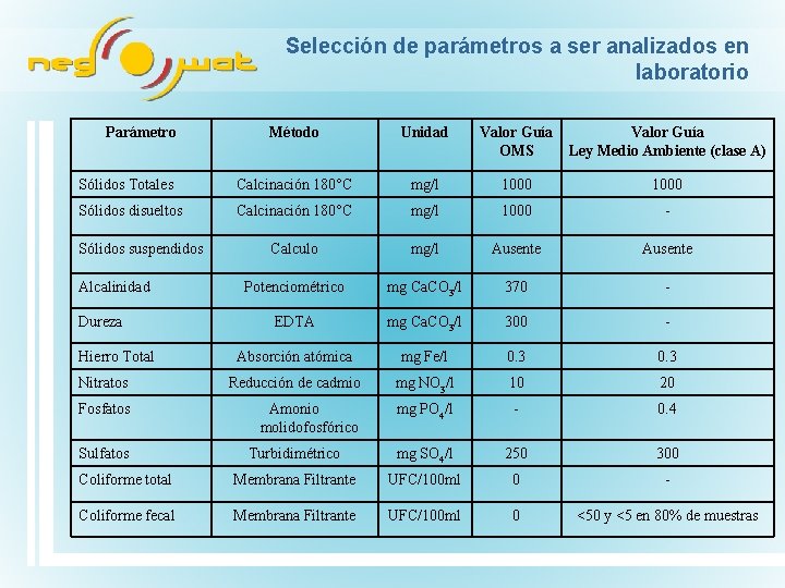 Selección de parámetros a ser analizados en laboratorio Parámetro Método Unidad Valor Guía OMS