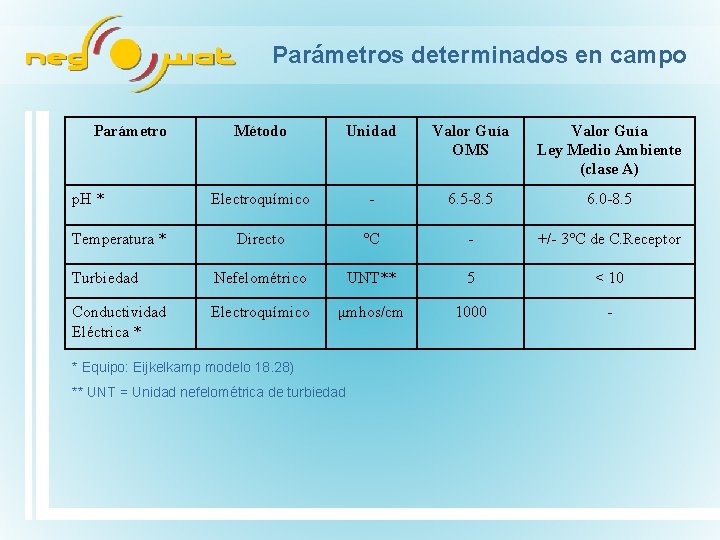 Parámetros determinados en campo Parámetro Método Unidad Valor Guía OMS Valor Guía Ley Medio