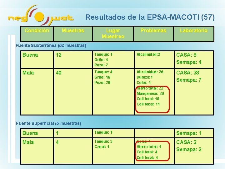 Resultados de la EPSA-MACOTI (57) Condición Muestras Lugar Muestreo Problemas Laboratorio Fuente Subterránea (52