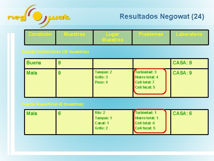 Resultados Negowat (24) Condición Muestras Lugar Muestreo Problemas Laboratorio Fuente Subterránea (18 muestras) Buena