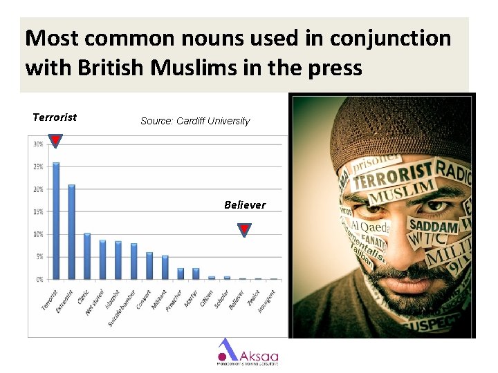 Most common nouns used in conjunction with British Muslims in the press Terrorist Source: Most common nouns used in conjunction with British Muslims in the press Terrorist Source: