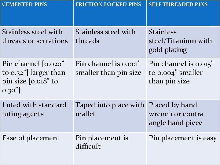 CEMENTED PINS FRICTION LOCKED PINS SELF THREADED PINS Stainless steel with threads or serrations