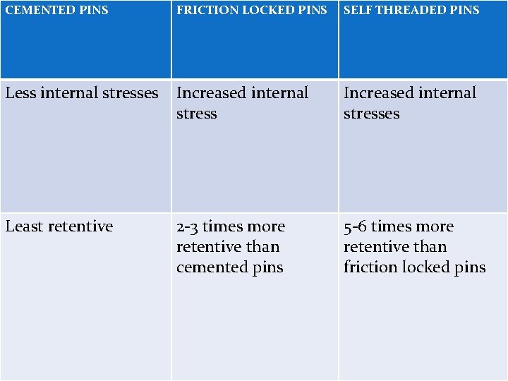 CEMENTED PINS FRICTION LOCKED PINS SELF THREADED PINS Less internal stresses Increased internal stresses