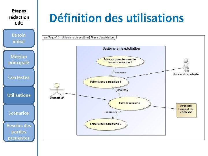 Etapes rédaction Cd. C Besoin initial Mission principale Contextes Utilisations Scénarios Besoins des parties