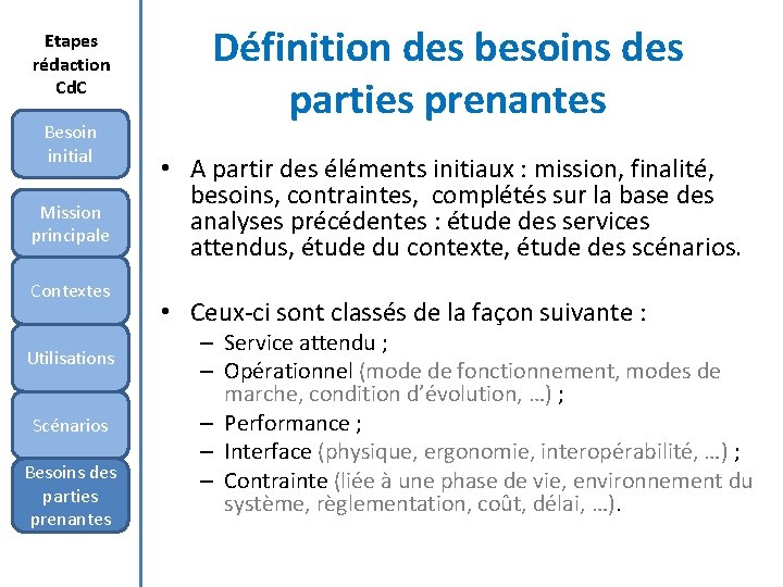 Etapes rédaction Cd. C Besoin initial Mission principale Contextes Utilisations Scénarios Besoins des parties