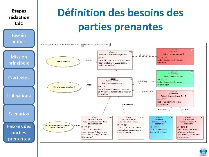Etapes rédaction Cd. C Besoin initial Mission principale Contextes Utilisations Scénarios Besoins des parties