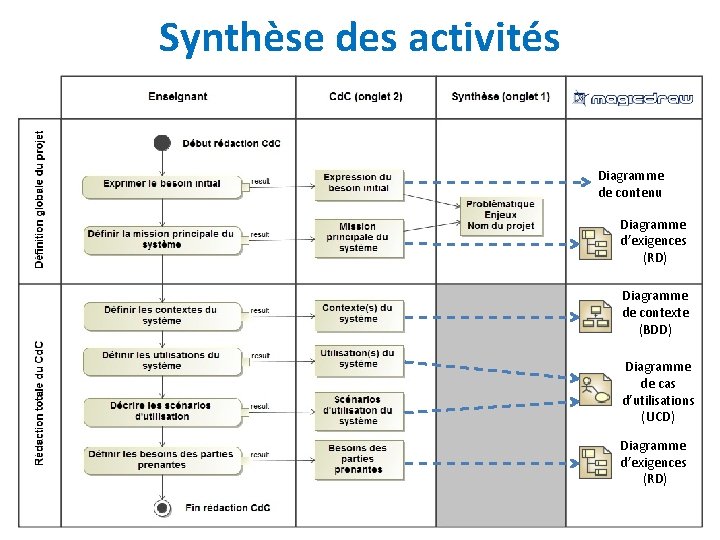 Synthèse des activités Diagramme de contenu Diagramme d’exigences (RD) Diagramme de contexte (BDD) Diagramme
