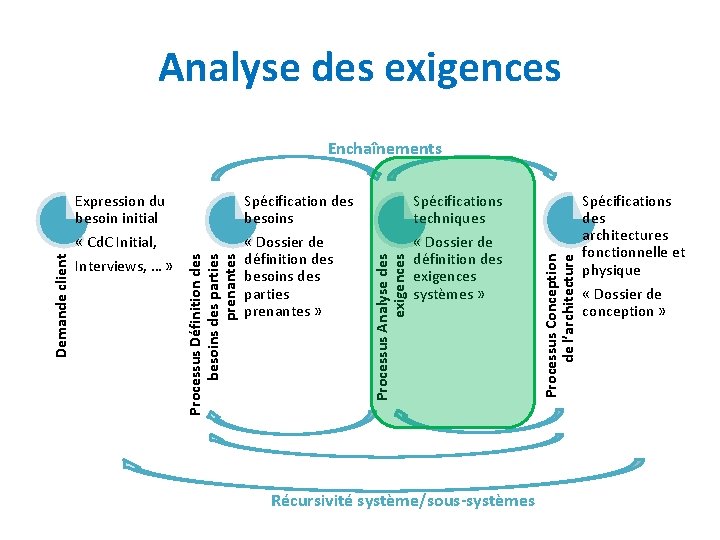 Analyse des exigences Spécifications techniques « Cd. C Initial, « Dossier de définition des