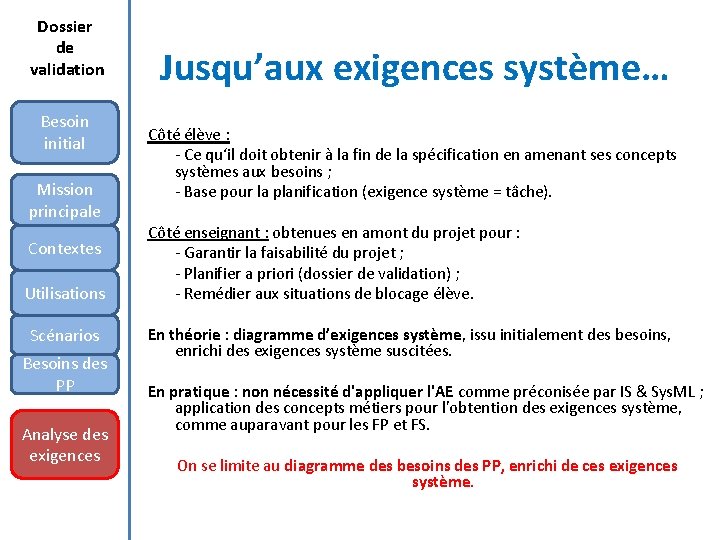 Dossier de validation Besoin initial Mission principale Contextes Utilisations Scénarios Besoins des PP Analyse