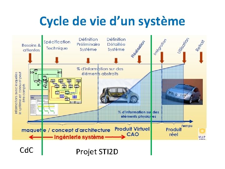 Cycle de vie d’un système Cd. C Projet STI 2 D 