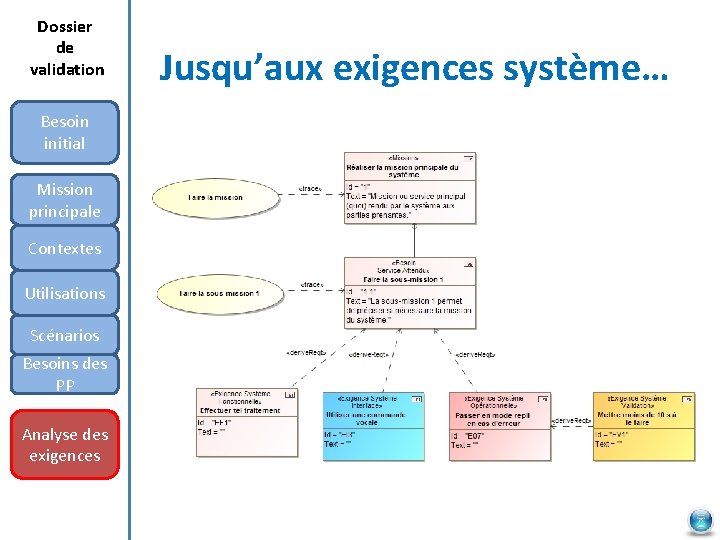 Dossier de validation Besoin initial Mission principale Contextes Utilisations Scénarios Besoins des PP Analyse
