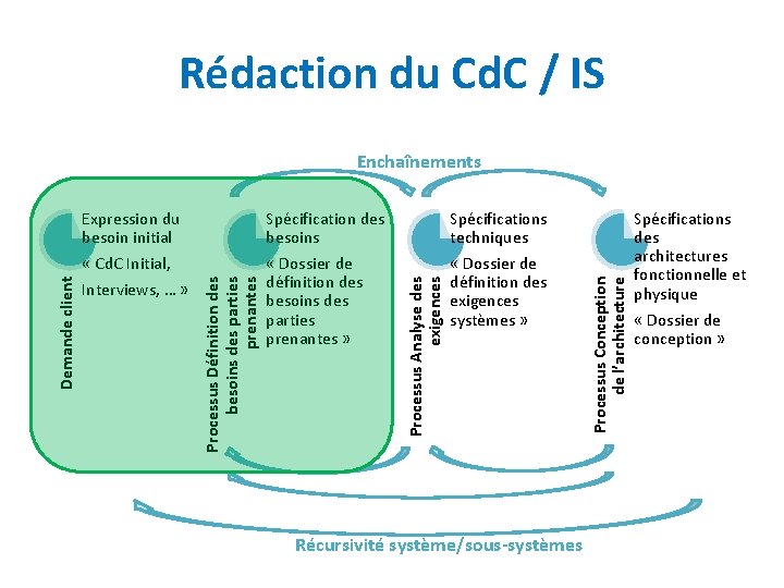 Rédaction du Cd. C / IS Spécifications techniques « Cd. C Initial, « Dossier