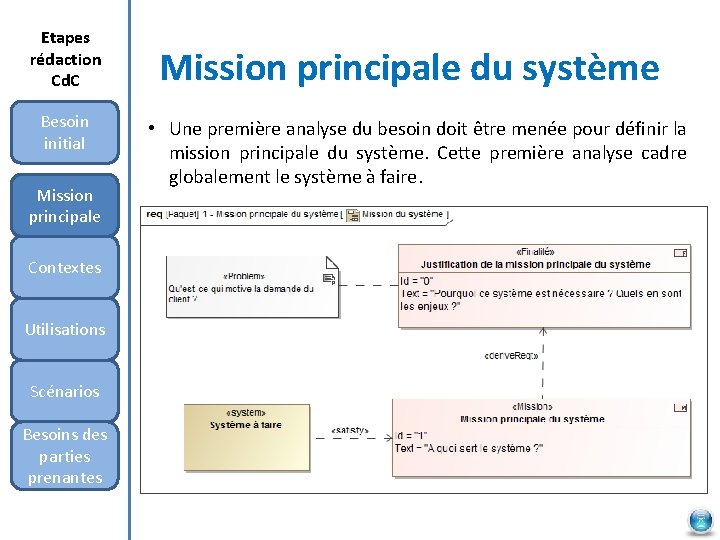 Etapes rédaction Cd. C Besoin initial Mission principale Contextes Utilisations Scénarios Besoins des parties